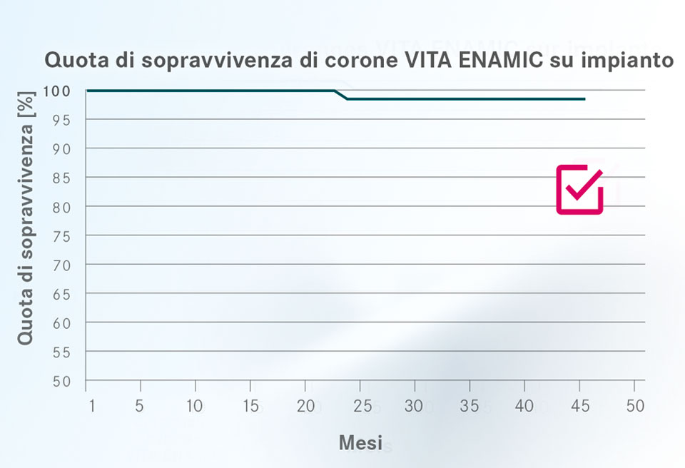 Fig. 1: Quota di sopravvivenza di corone VITA ENAMIC su impianto.