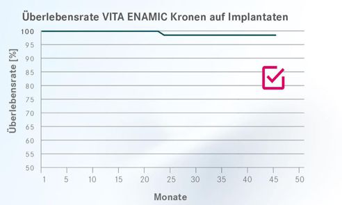 Abb. 1: Überlebensrate VITA ENAMIC Kronen auf Implantaten.