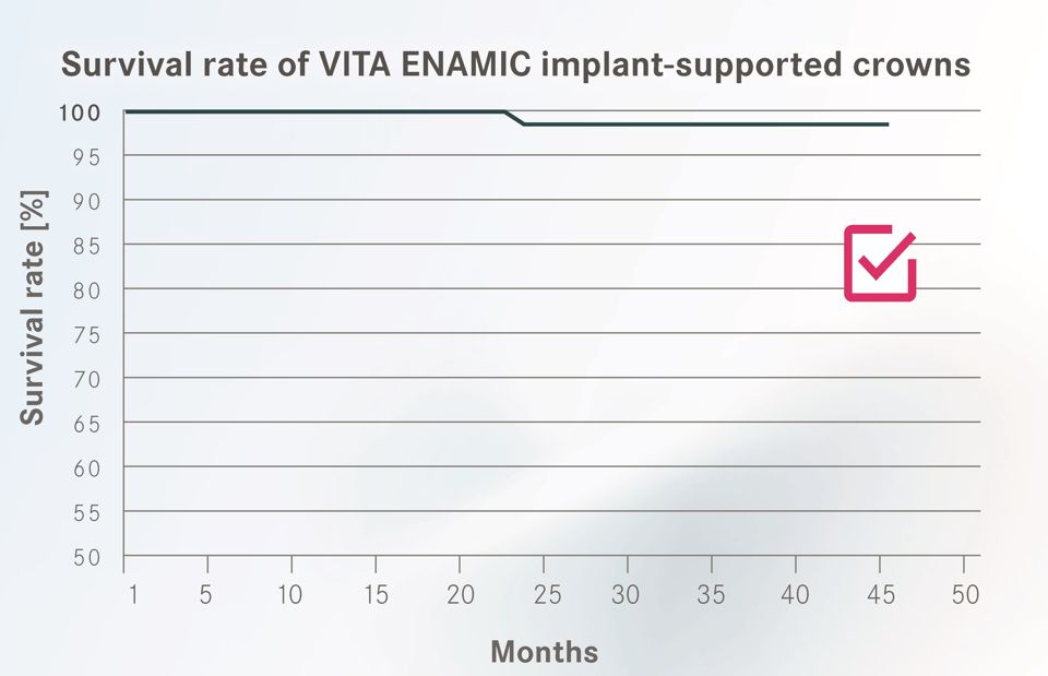 Fig. 1: Survival rate of VITA ENAMIC crowns on implants.