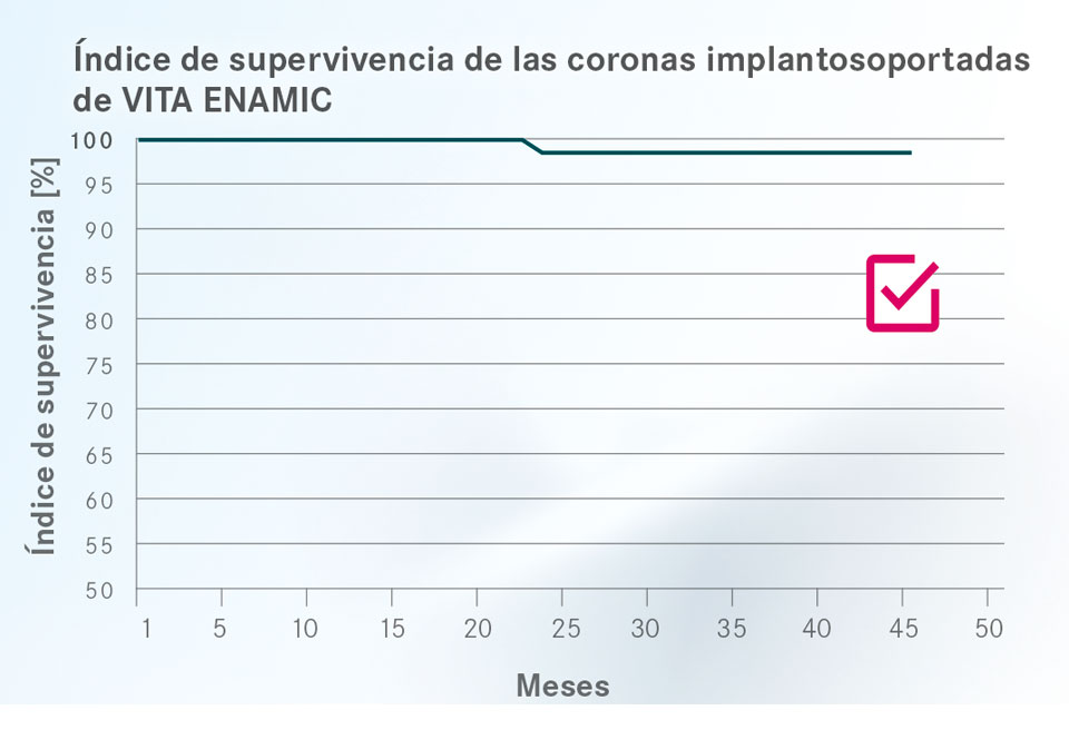 Fig. 1: Índice de supervivencia de las coronas implantosoportadas de VITA ENAMIC.