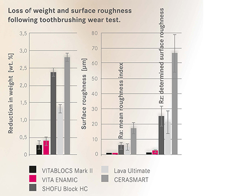 Fig. 1: Averages for weight loss and surface roughness after toothbrushing wear on the basis of 5 samples per material. The lower the parameters Ra and Rz, the smoother the surface.