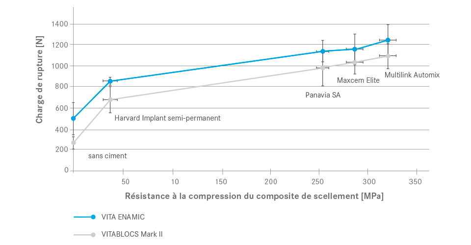 Ill. 4 : Corrélation entre la charge de rupture des couronnes et la résistance à la compression des composites de scellement.