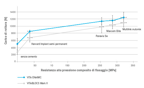 Fig. 4: Correlazione tra carico di rottura delle corone e resistenza alla pressione dei compositi di fissaggio.