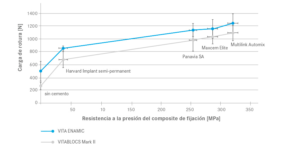 Fig. 4: Correlación entre la carga de rotura de las coronas y la resistencia a la presión de los composites de fijación.