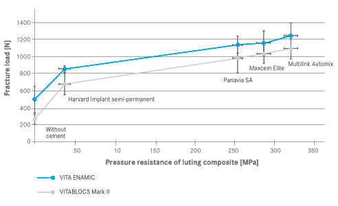 Fig. 4: Correlation between the fracture load of the crowns and the pressure resistance of the luting composites.