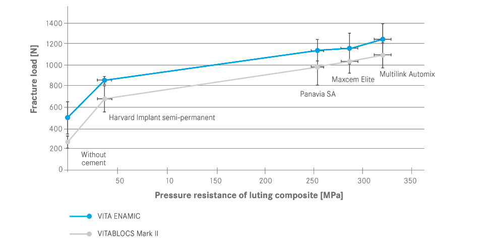 Fig. 4: Correlation between the fracture load of the crowns and the pressure resistance of the luting composites.