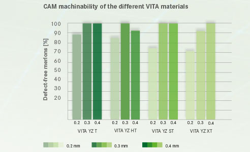 Fig. 4: CAM machinability of the different VITA YZ materials.