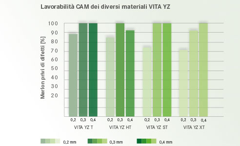 Fig. 4: Lavorabilità CAM dei diversi materiali VITA YZ.