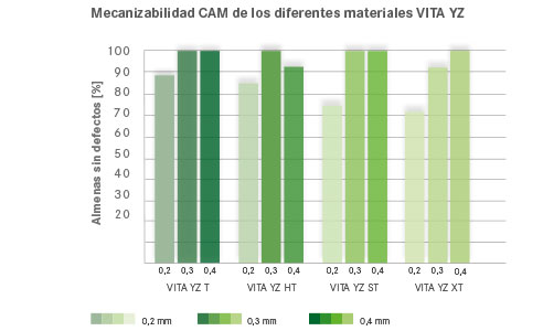 Fig. 4: Mecanizabilidad CAM de los diferentes materiales VITA YZ.