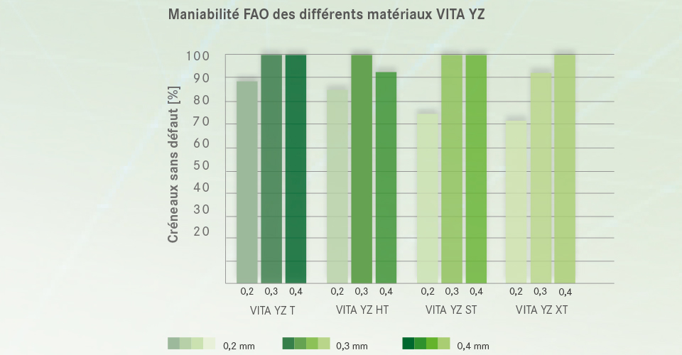 Ill. 4 : Maniabilité FAO des différents matériaux VITA YZ.