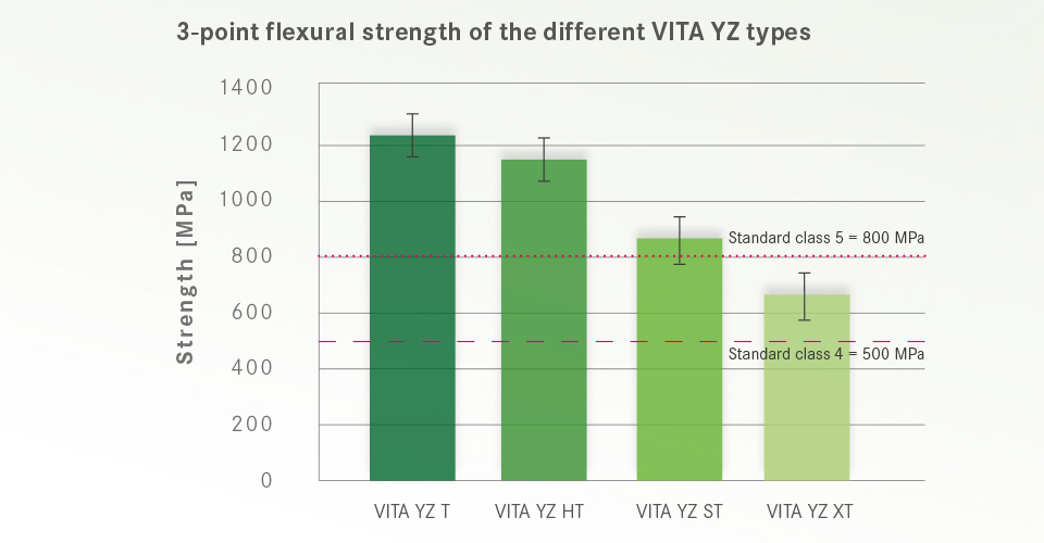 Fig. 6: 3-point flexural strength of the different VITA YZ types.Source: Internal investigation, VITA R&D, Gödiker, 08/2017, Test: 3-point bending strength measurement with 30 samples per material variant.