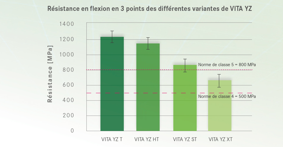 Ill. 6 : Résistance en flexion en 3 points des différentes variantes VITA YZ.Source : étude interne, R&D VITA, Gödiker, 08/2017, Test : mesure de la résistance en flexion en 3 points avec 30 échantillons par variante de matériau.