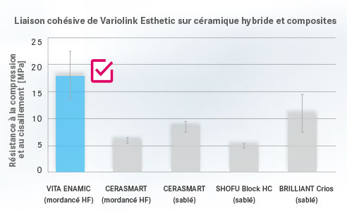 Ill. 1 : Liaison cohésive de Variolink Esthetic sur céramique hybride et composites.