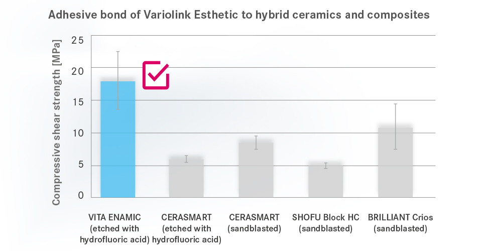 Fig. 1: Adhesive bond of Variolink Esthetic to hybrid ceramics and composites.