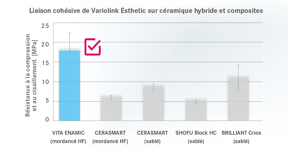 Ill. 1 : Liaison cohésive de Variolink Esthetic sur céramique hybride et composites.