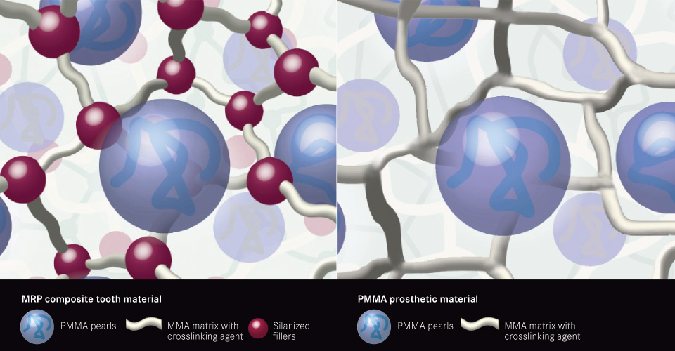 Fig. 3a/b: Comparison of MRP composite (left) and PMMA (right) using schematic representations of the material structure.
